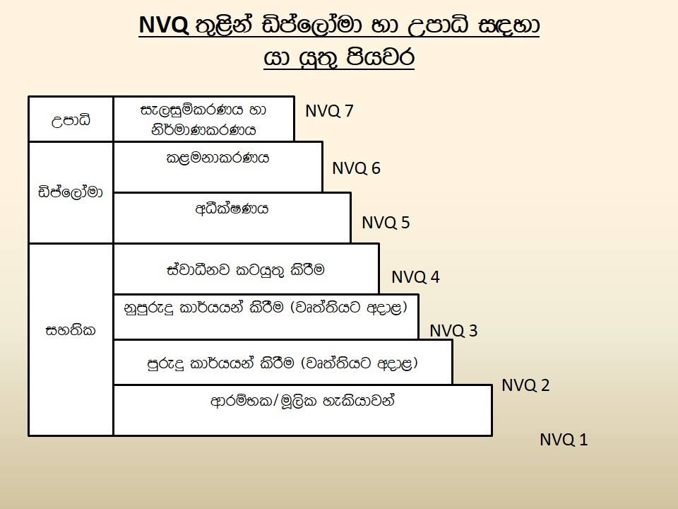 How do NVQ levels change for degrees and diplomas in the technology field - NVQ Level A/L Technology Stream Sri Lanka Degree, Diploma & Certificate Courses